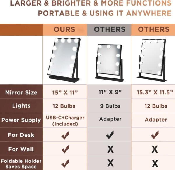 M MIVONDA Vanity Mirror with Lights, Black Lighted Makeup Mirror with 12 LED Bulbs for Desk and Wall, Dimmable 3 Lighting Modes, 360-degree Rotating with USB-C and Charger (16”x12”) - Image 6