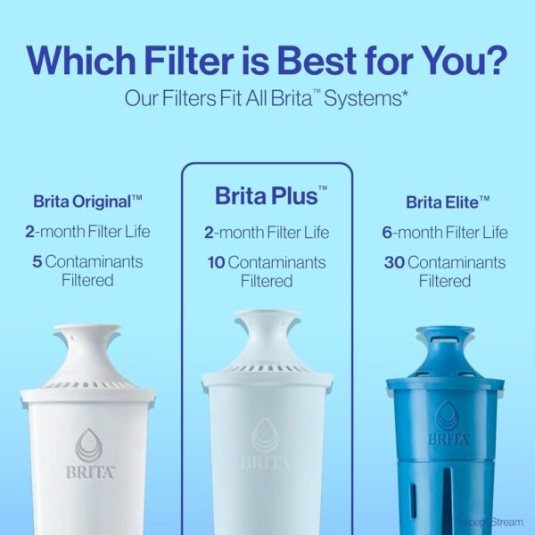 Brita Plus Water Filter, BPA-Free, High-Density Replacement Filter for Pitchers and Dispensers, Reduces 2x Contaminants*, Lasts Two Months or 40 Gallons, Includes 3 Filters - Image 7