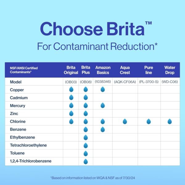 Brita Plus Water Filter, BPA-Free, High-Density Replacement Filter for Pitchers and Dispensers, Reduces 2x Contaminants*, Lasts Two Months or 40 Gallons, Includes 3 Filters - Image 11
