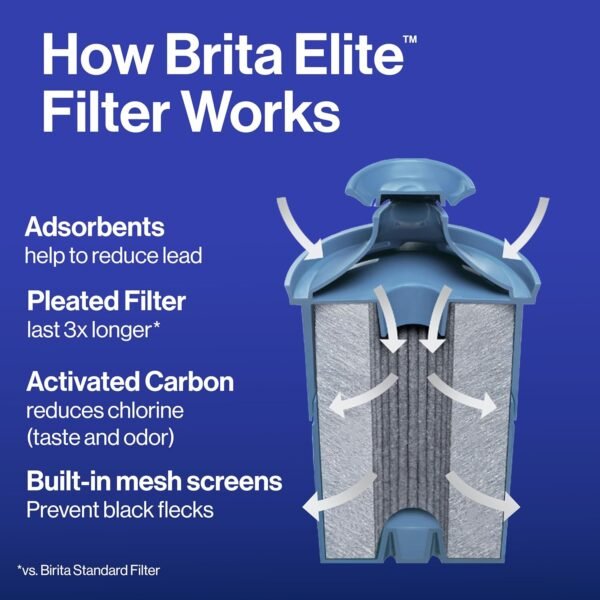 Brita Metro Water Filter Pitcher with SmartLight Filter Change Indicator, BPA-Free, Reduces 99% of Lead, Lasts Six Months, Includes 1 Elite Filter, Small - 6-Cup Capacity - Image 7