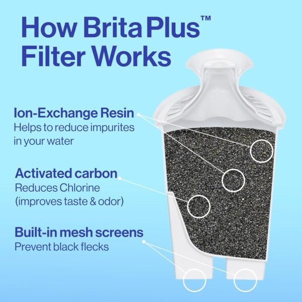 Brita Plus Water Filter, BPA-Free, High-Density Replacement Filter for Pitchers and Dispensers, Reduces 2x Contaminants*, Lasts Two Months or 40 Gallons, Includes 3 Filters - Image 4
